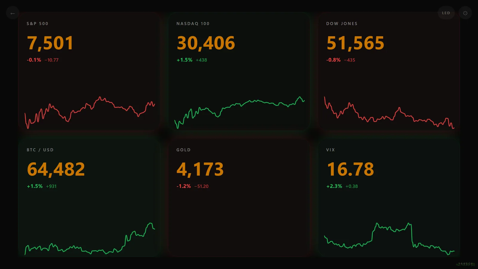 LumaTick Markets running full-screen on a desk monitor, showing six index tiles with live sparklines.