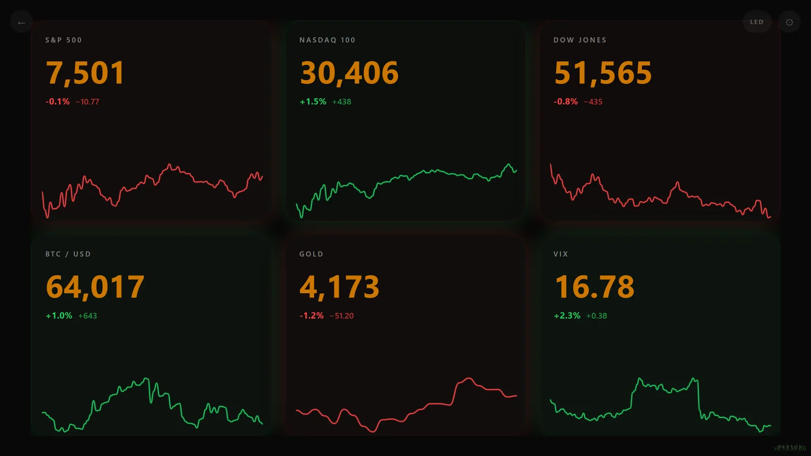 A wide market board across a desk monitor showing six indices with sparklines.