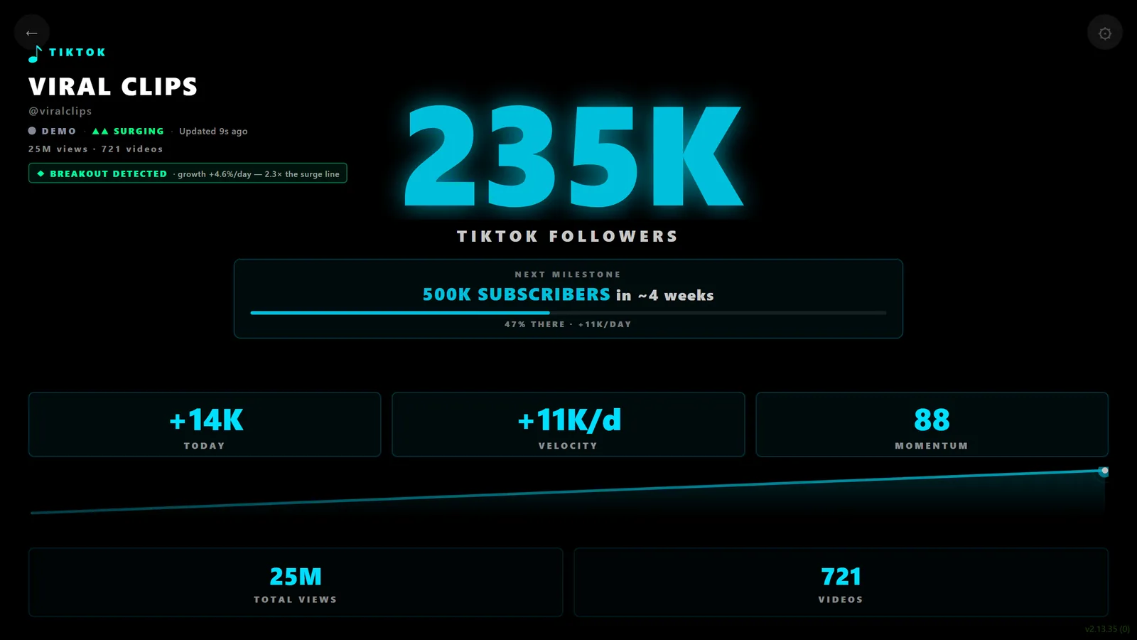 LumaTick Social showing a live follower count, velocity graph and next-milestone tracker on a stream-room display.