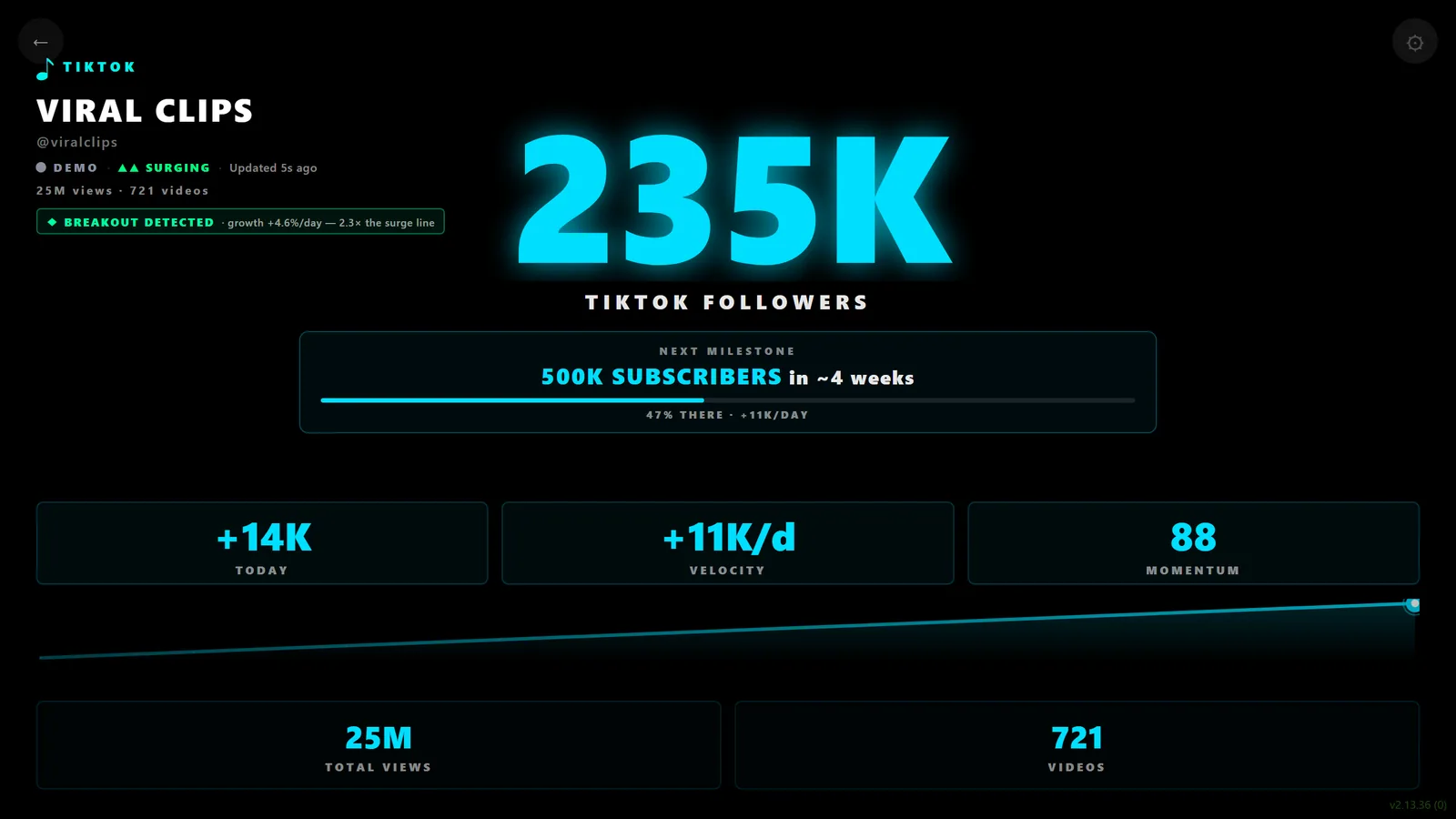 A wide creator dashboard showing follower count, growth velocity and the next milestone.